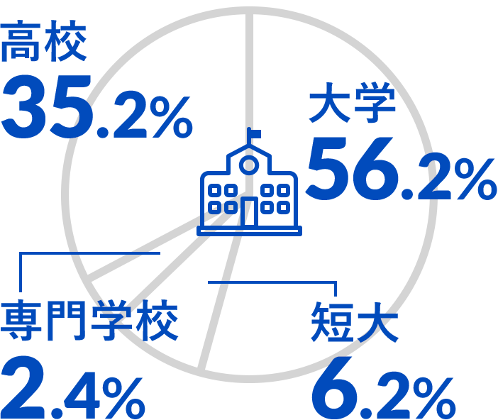 最終学歴比率